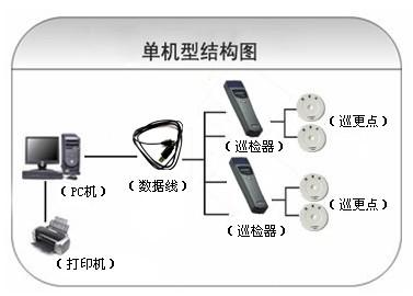 洛宁县巡更系统六号