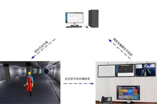 洛宁县人员定位系统三号